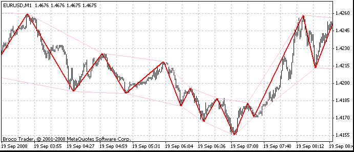 Zig Zag с своим каналом - Индикатор для MetaTrader 4