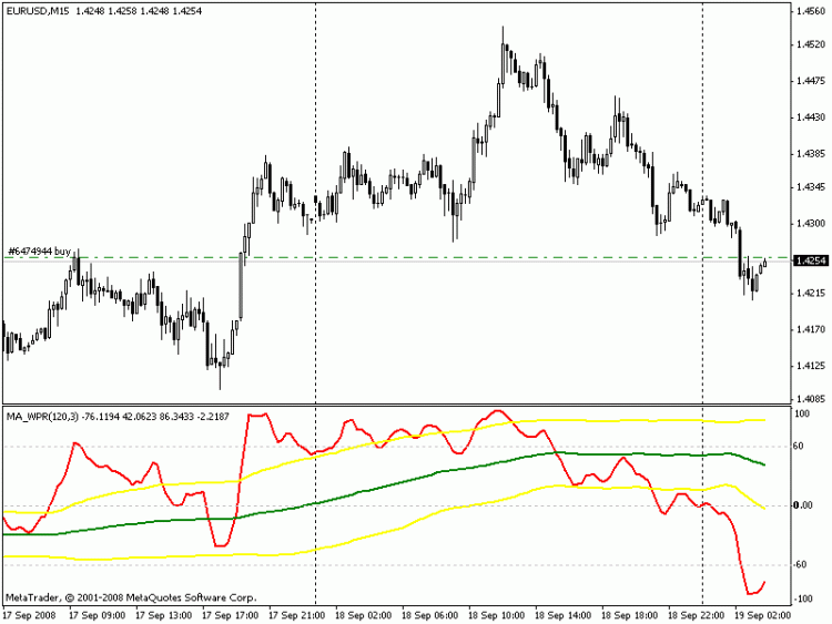 WPR c Боллинджером - Индикатор для MetaTrader 4