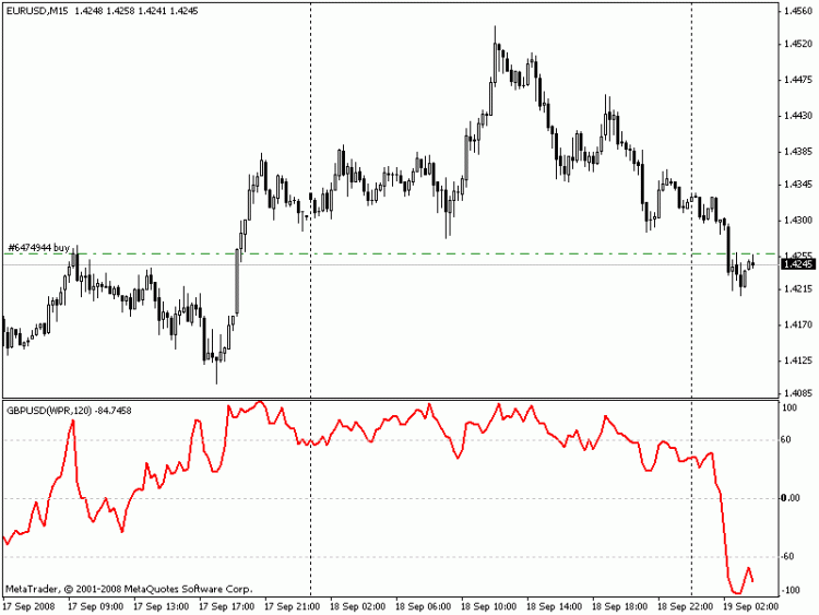 WPR мультивалютный - Индикатор для MetaTrader 4