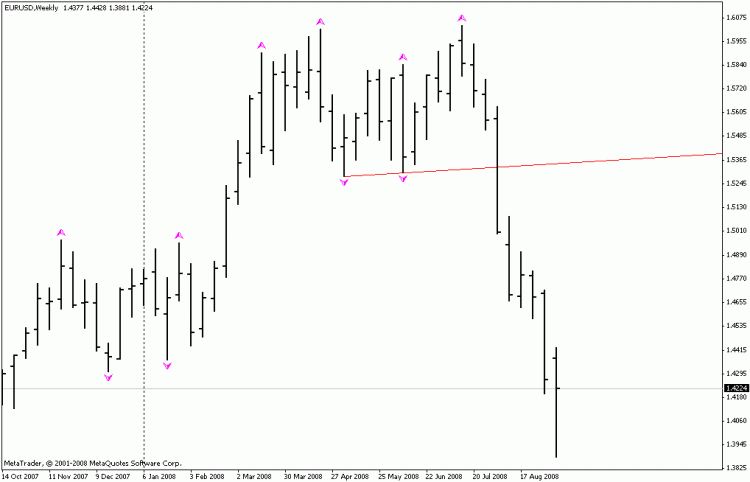 Индикатор линии подержки для MetaTrader 4