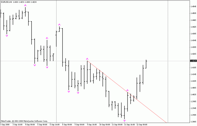 Индикатор линии сопротивления для MetaTrader 4