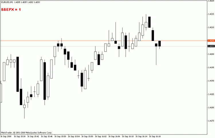 Индикатор потикового изменения цены для MetaTrader 4