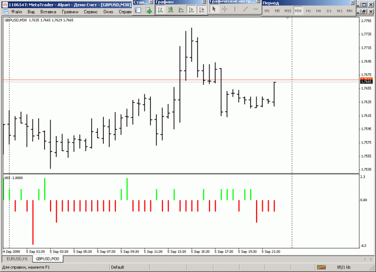 Индикатор разности цен High и Low для MetaTrader 4