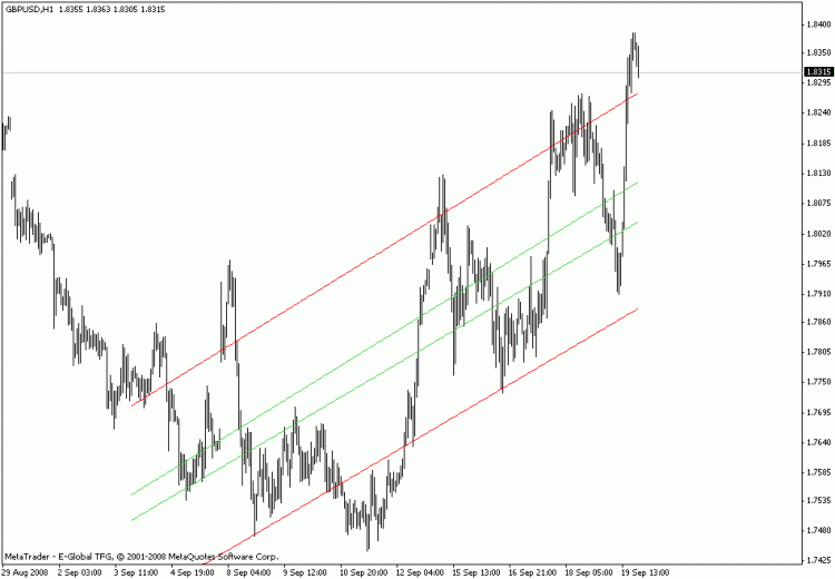 Канал Регрессии по ценам High и Low для MetaTrader 4