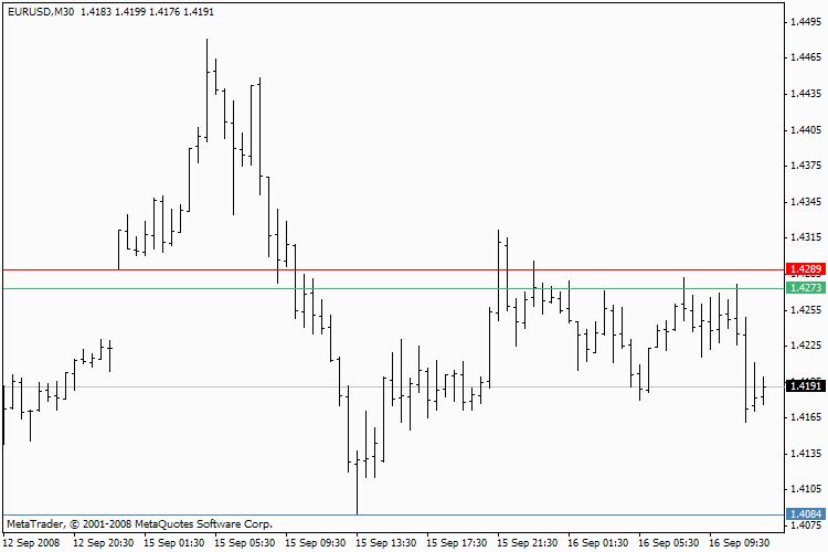 Daily Open SR - Индикатор для MetaTrader 4