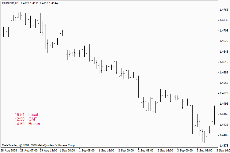 Время торговой сессии - Индикатор для MetaTrader 4