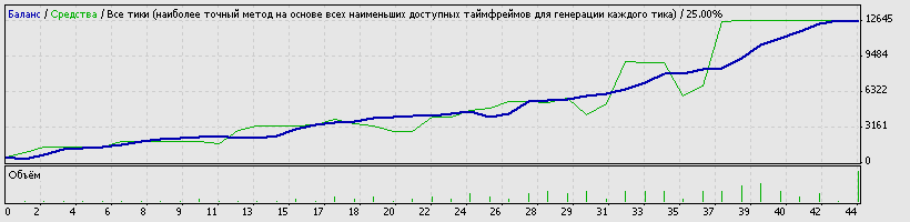 Самооптимизирующийся советник+Бонус