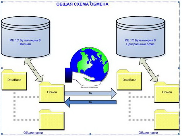 1с8.1 Пример настройки РИБ 8.1