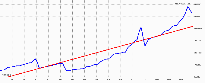 Модернизированный советник WBogie 2008 NewProfit