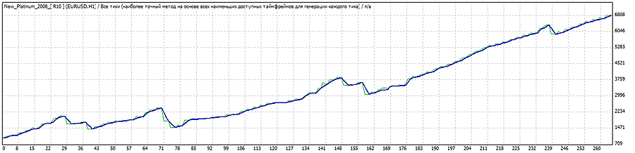 Стабильный советник Platinum Fair Money [R10] Relise