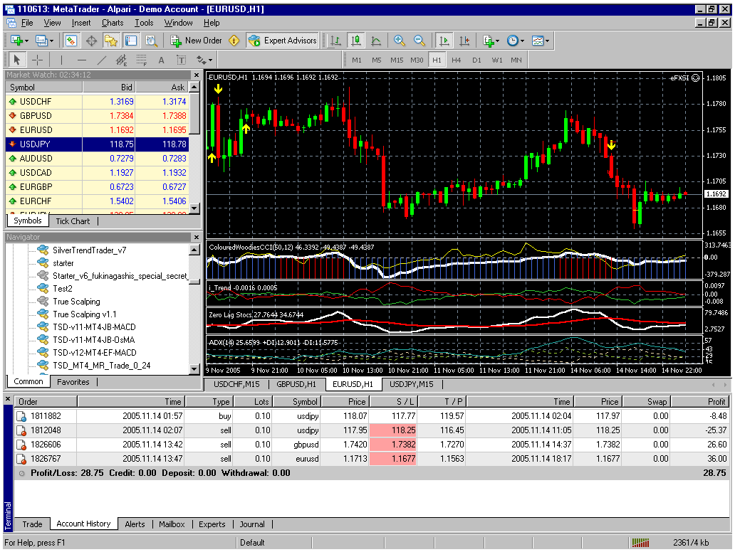 Торговая система "FXSI" при торговле на H1 и М15 периодах.