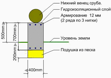 Строительство фундамента для бани, гаража.