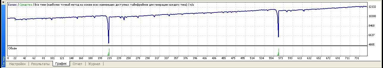 Прибыльный советник Martingail_100points_magic на Forex