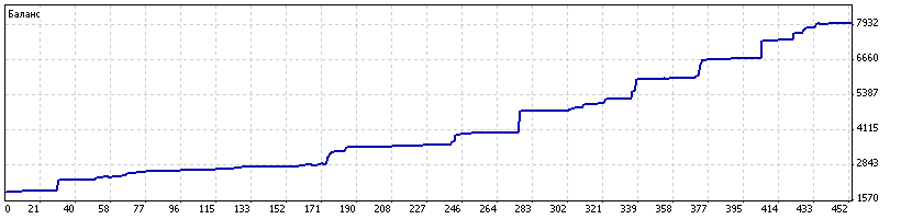 Советник Golden Profit_AUTO - 3700% прибыльный советник