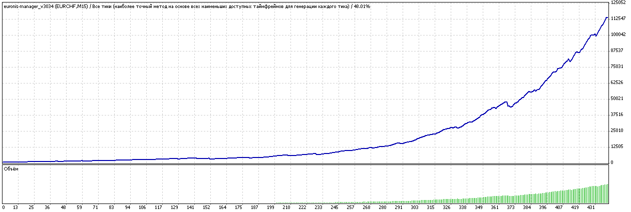 EURONIS – ОПЛАТА С ПРИБЫЛИ, ОТ 100% В МЕСЯЦ