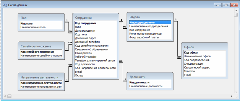 Отдел кадров института. База данных работников. БД отдел кадров института. База данных вуза. База данных о подразделениях и сотрудниках предприятия.