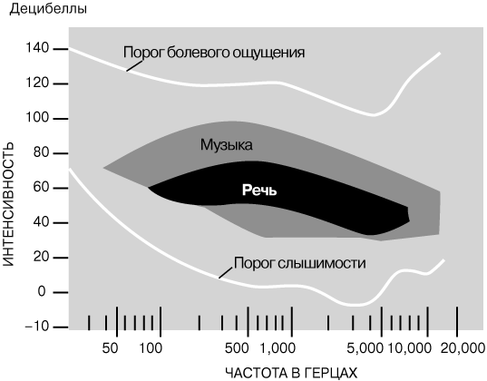 Воздействие на человека звуковыми волнами и не только