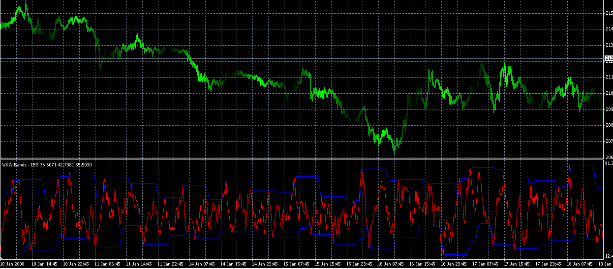 Супер Индикатор WKBIBS - самый быстрый осцилятор. Forex