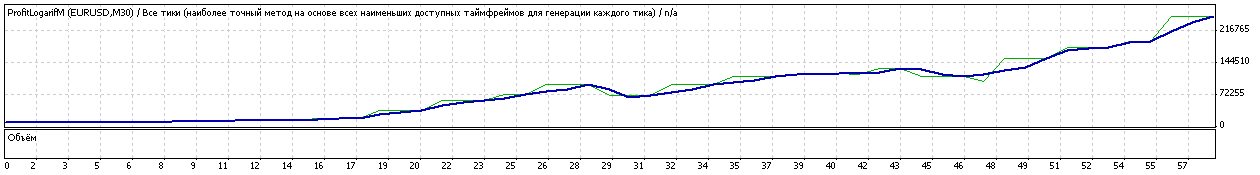 Советник по методу линейного предсказания Берга