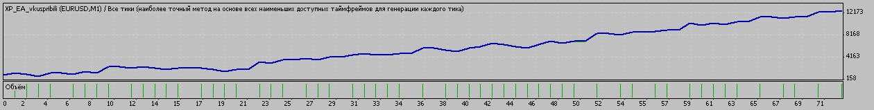 Новый уникальный ПРИБЫЛЬНЫЙ советник (эксперт) ФЕНОМИНАЛЬНАЯ ПРИБЫЛЬ