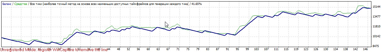 Gradalis Randomness Expert Advisor