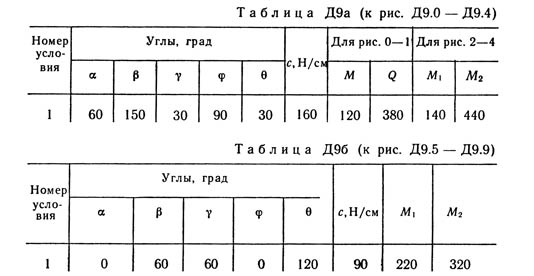 Решебник Тарг С.М. задача Д9 В11 (рис 1 усл 1) 1989 год