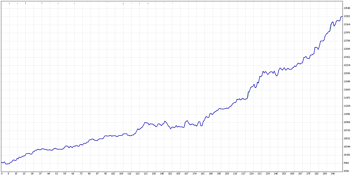 Автоматический торговый Эксперт --  SovPatern-USD