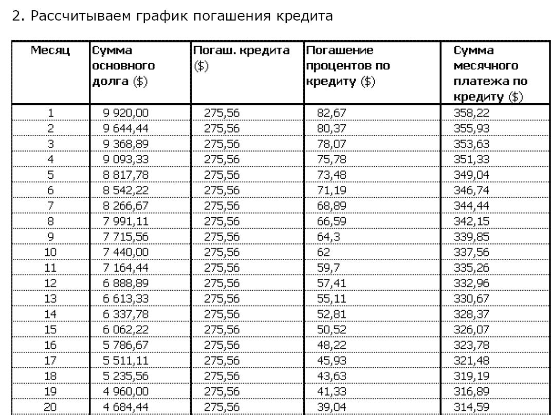 Условия погашения кредита. График погашения кредита и процентов. Типы графиков погашения кредита.