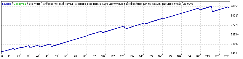 Советник 2008 года разработки! Проверен на реальнам счету!!! Большая прибыль (Новый)