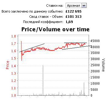 Торговая система игры на  биржи ставок Betfair