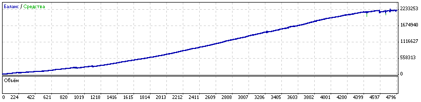 Советник  FX Trader 5