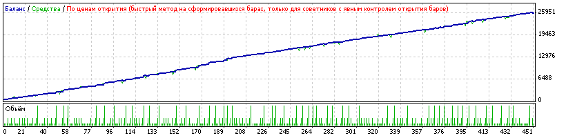 ForexPlatinum 2009 v2.1 приумножает баланс в 50 раз