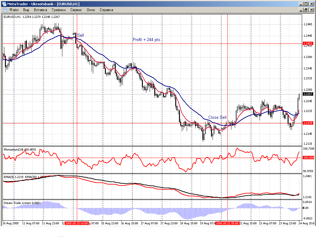 Торговая система "Dream Trade System" для МТ4