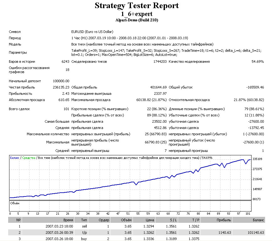 Профитный советник  1_6 EXPERT (FOREX) Прибыль от 20% в месяц