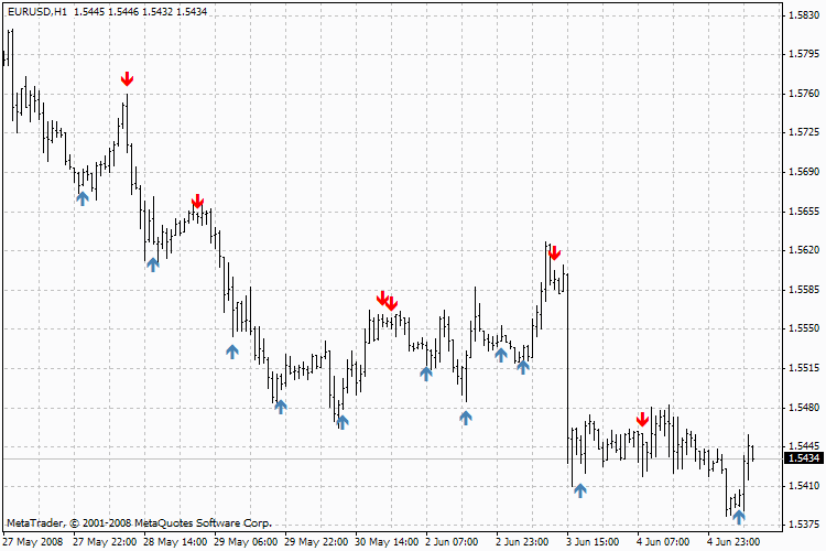 Индикатор показывает сигналы на покупку и продажу (НОВИНКА 2008)