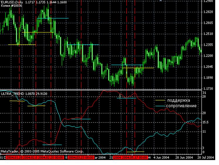 Индикатор Ultra-Trend. БЕЗ НЕГО УЖЕ НЕ ОБОЙТИСЬ + БОНУС