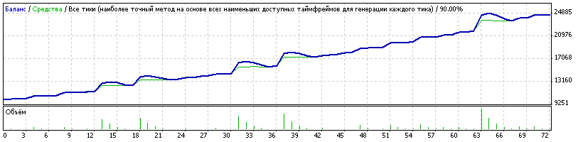 Forex Ghost Pile Driver - система для долгосрочной прибыльной торговли