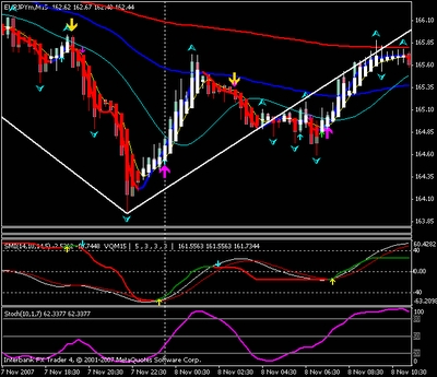 FOREX SCALPER Easy 15min scalping system