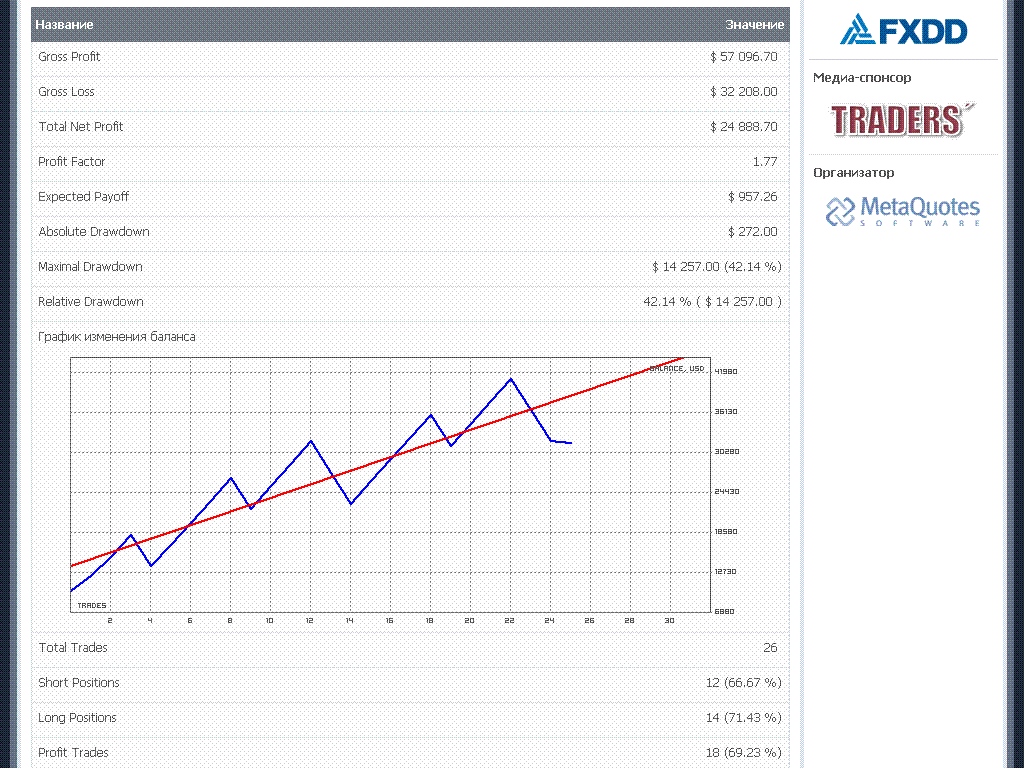 Эксперт PBCH_Champ, 7 место на Automated Trading Champ