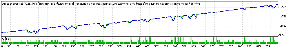 Argus scalper  -  надежный, рабочий  инструмент  в ваши