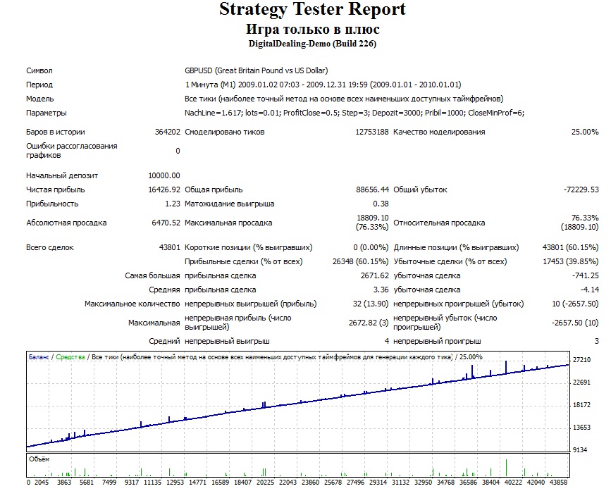 Автоматический советник FOREX для MetaTrader 4