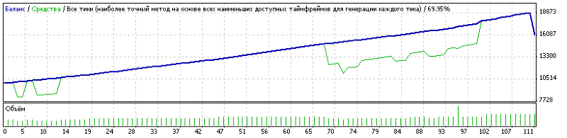 5100% советник Greezly 5.1.0.0 2008 Супер советник