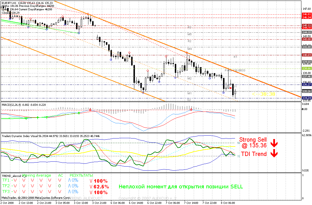 индикаторы Forex