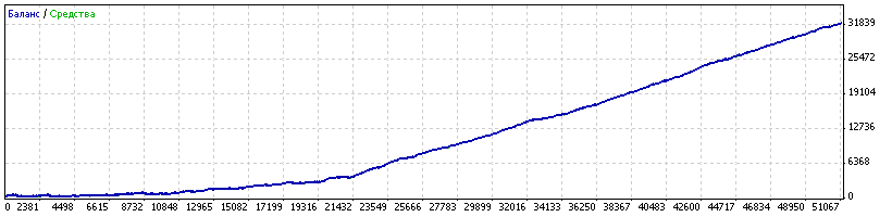 Советник для Forex: Mister Hide